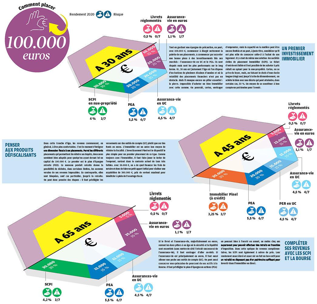 Comment investir 200 000 euros ?