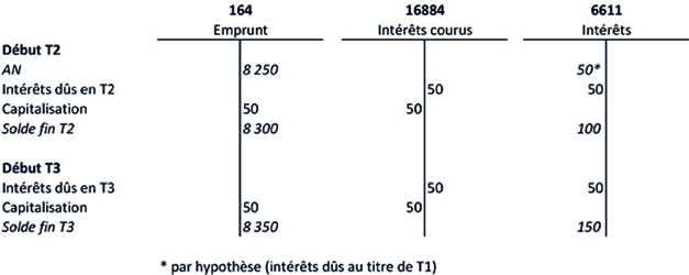 Comment comptabiliser un compte à terme ?